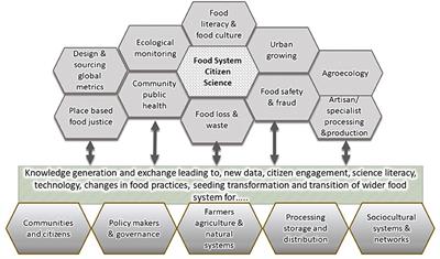 The Importance of Citizen Scientists in the Move Towards Sustainable Diets and a Sustainable Food System